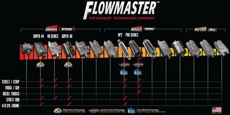 Loudest Flowmaster Muffler Chart
