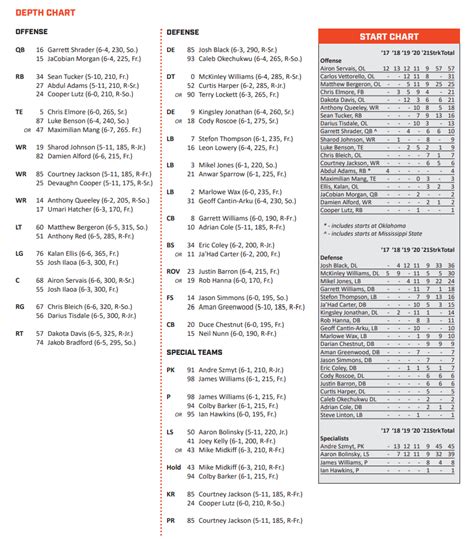 Louisville Depth Chart