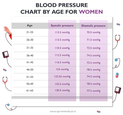 Low Blood Pressure Age Chart