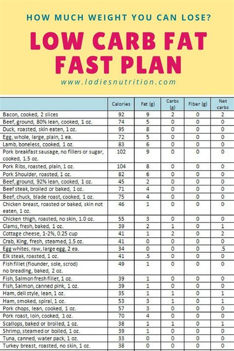 Low Carb Diet Chart For Weight Loss