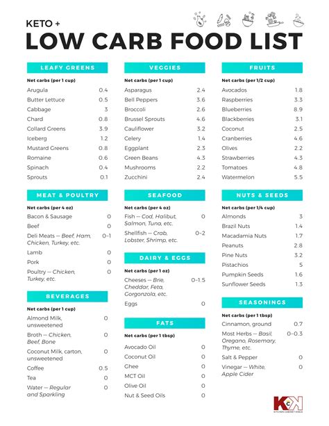 Low Carb Food List Free Printable