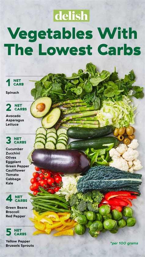 Low Carbohydrate Vegetables Chart
