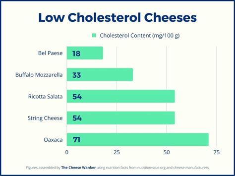 Low Cholesterol Cheese Chart