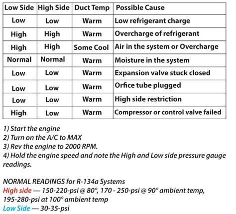 Low Side Ac Pressure Chart