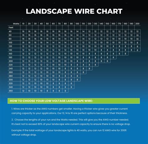 Low Voltage Lighting Wire Size Chart