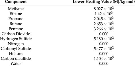 Lower Heating Value concept