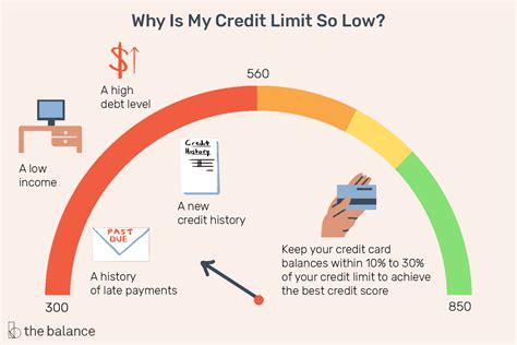 Lower credit limit