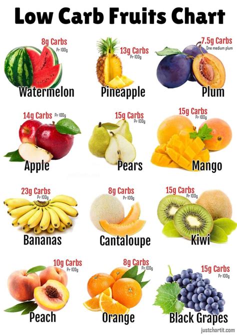 Lowest Carb Fruit Chart