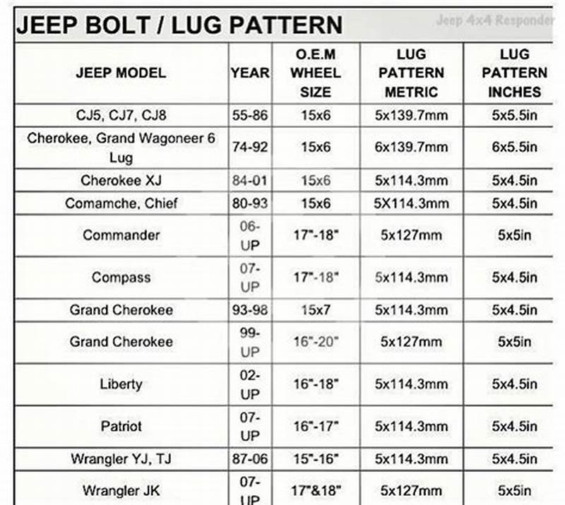 Lug Pattern Jeep Bolt Pattern Chart