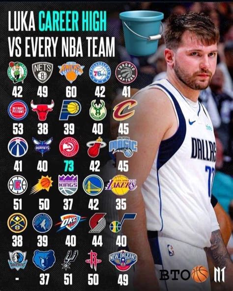 Luka Career High