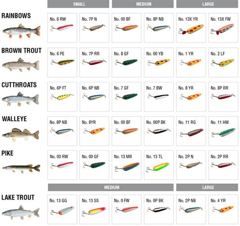 Lure Weight Chart