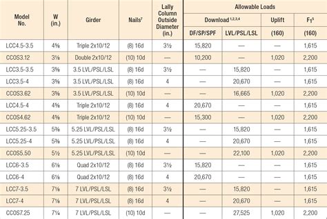 Lvl Rafter Span Chart
