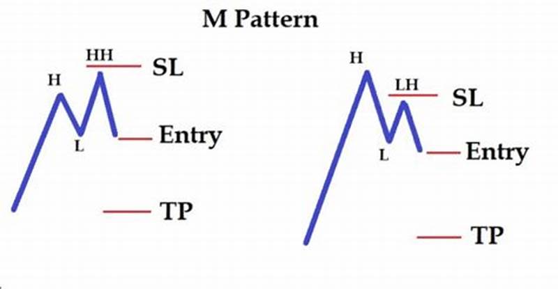 M Pattern Trading