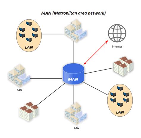 MAN network topology