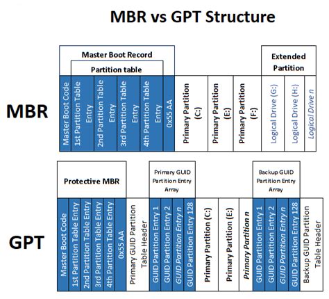 MBR vs GPT partition table comparison
