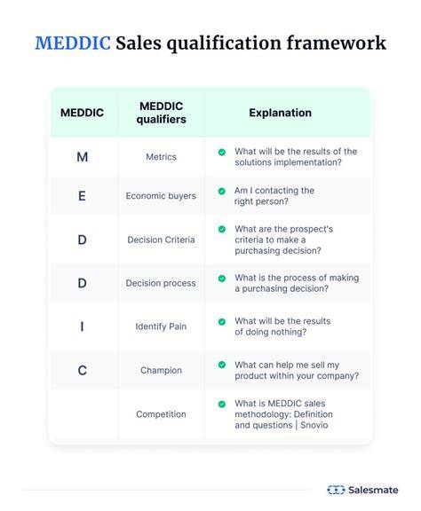 MEDDIC Sales Qualification