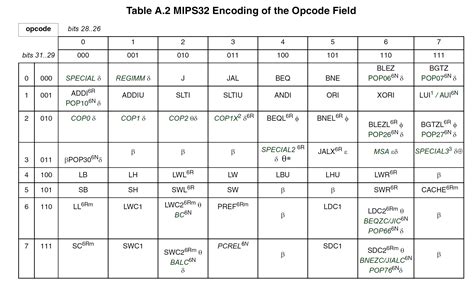 Opcode Table