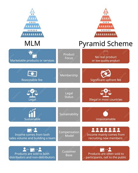 MLM vs Pyramid Scheme comparison