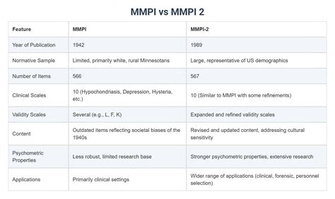 MMPI-2 vs MMPI-1
