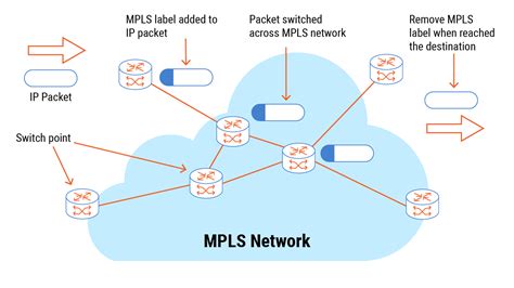 MPLS (Multiprotocol Label Switching)