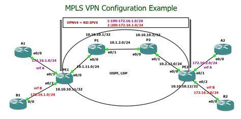 MPLS VPN concept