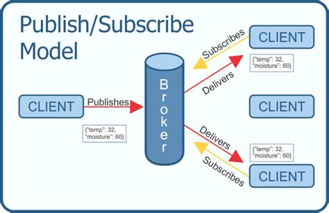MQTT Publish Subscribe Model