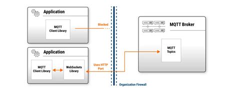 MQTT vs WebSocket Table Comparison