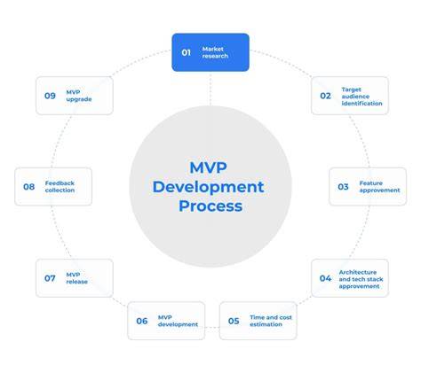 MVP Evolution Process
