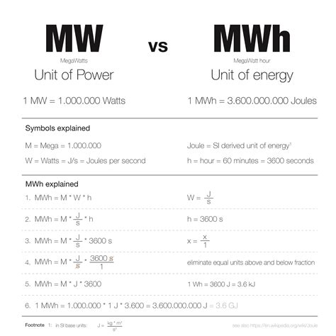 Perbedaan MW dan MWh