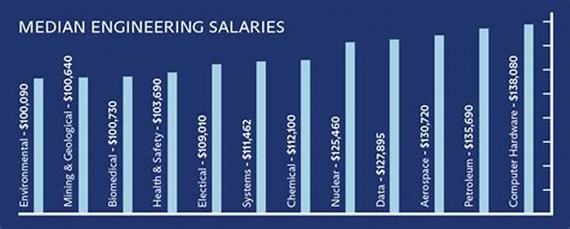 Machine Learning Electrical Engineering Salary