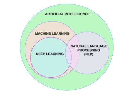 ML and NLP relation diagram