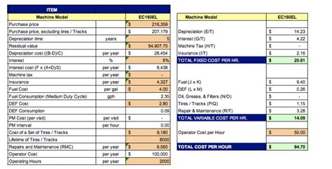 Machine Reviews Excavator and Total Ownership Cost Breakdown