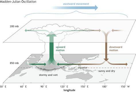 Madden-Julian Oscillation Definition