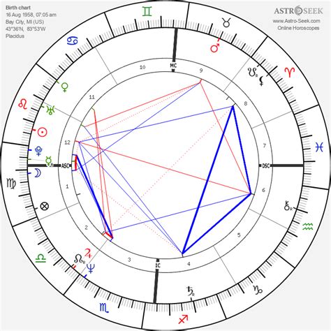 Madonna Birth Chart