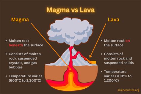 Magma vs Lava