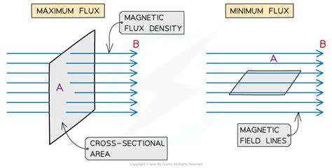 Magnetic Flux Diagram