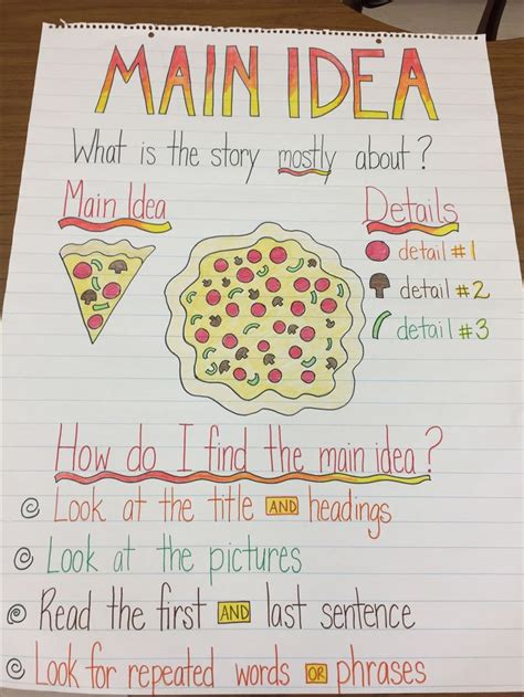 Main Idea Anchor Chart 3rd Grade