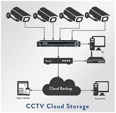 Maintenance of Cameras and Storage Devices