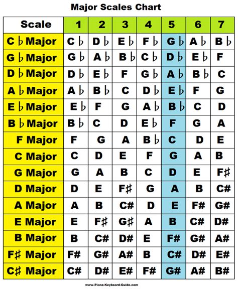 Major Scales Chart