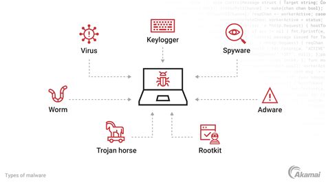 Malware
