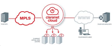 Managed Hosting Diagram