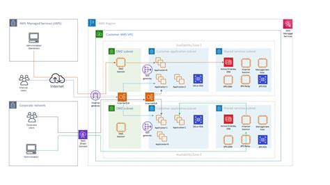Managed Network Diagram