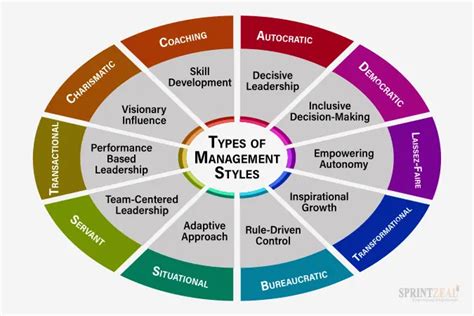 Management Styles