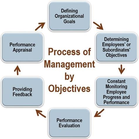 Management by Objectives Process