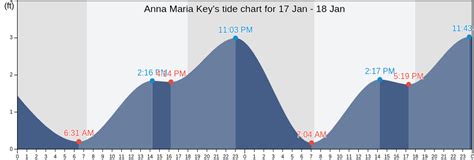 Manatee County Tide Chart
