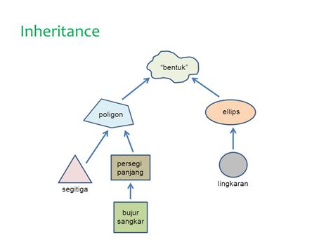 Manfaat Inheritance