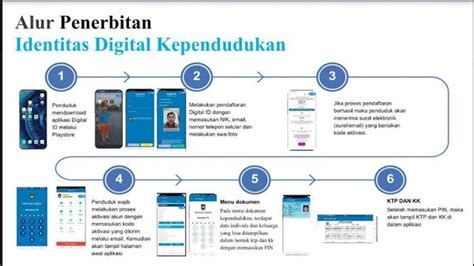 Manfaat KTP Digital