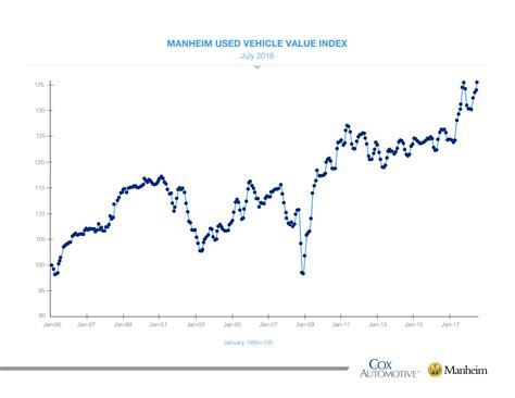 Manheim Index Chart