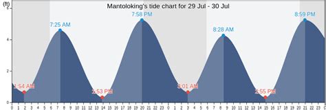 Mantoloking Nj Tide Chart
