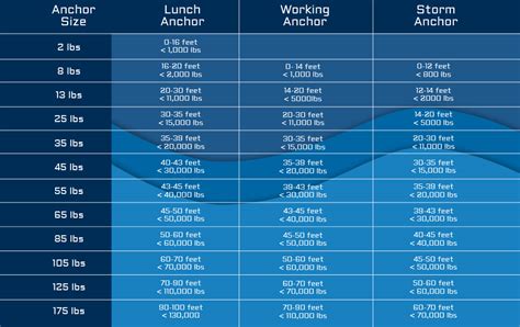 Mantus Anchor Size Chart